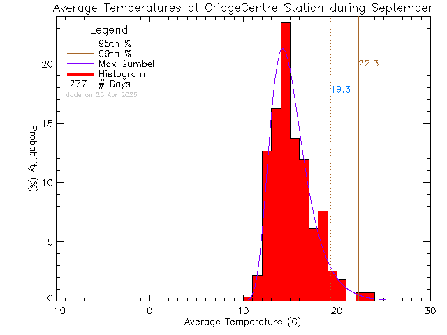 Fall Histogram of Temperature at VI School of Innovation and Inquiry - Cridge Centre