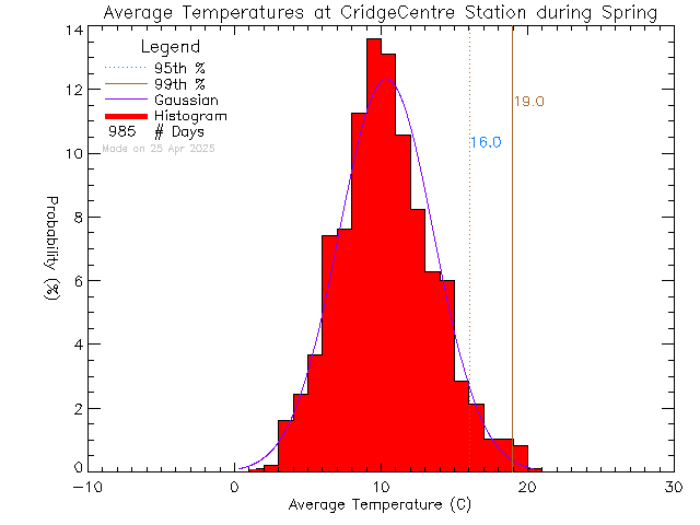 Spring Histogram of Temperature at VI School of Innovation and Inquiry - Cridge Centre