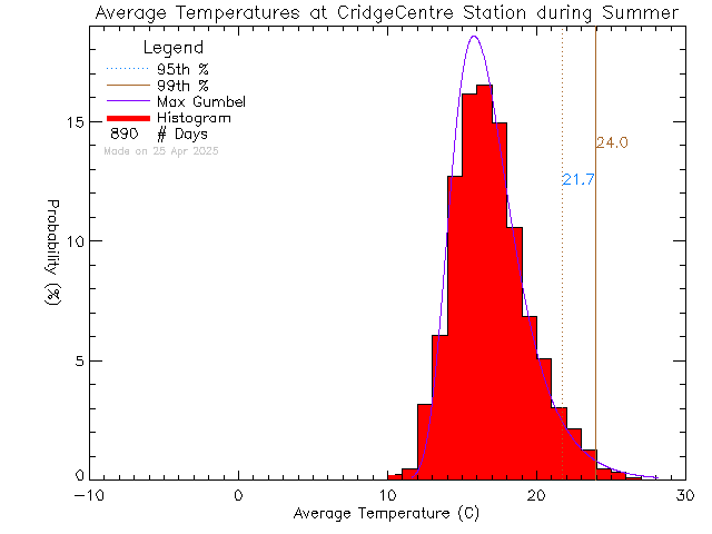 Summer Histogram of Temperature at VI School of Innovation and Inquiry - Cridge Centre