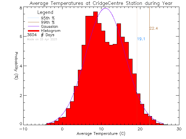 Year Histogram of Temperature at VI School of Innovation and Inquiry - Cridge Centre