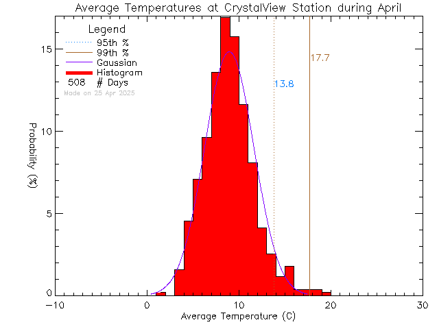 Fall Histogram of Temperature at Crystal View Elementary School