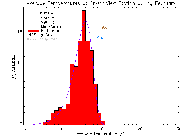 Fall Histogram of Temperature at Crystal View Elementary School