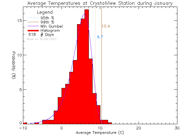 Fall Histogram of Temperature at Crystal View Elementary School