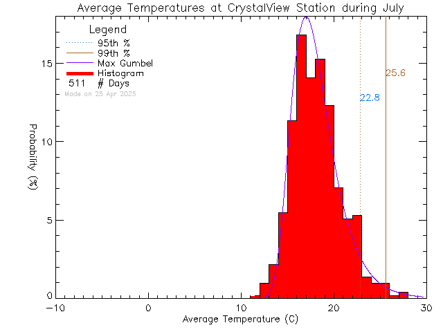 Fall Histogram of Temperature at Crystal View Elementary School