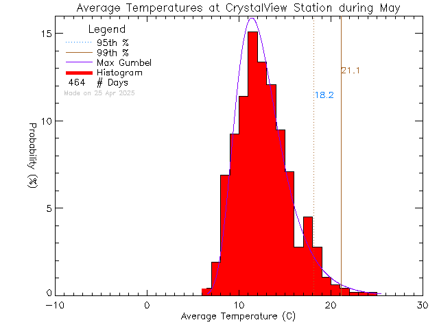 Fall Histogram of Temperature at Crystal View Elementary School