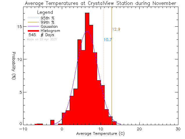 Fall Histogram of Temperature at Crystal View Elementary School