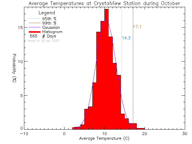 Fall Histogram of Temperature at Crystal View Elementary School