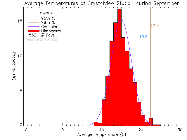 Fall Histogram of Temperature at Crystal View Elementary School