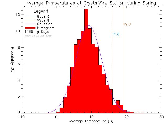 Spring Histogram of Temperature at Crystal View Elementary School