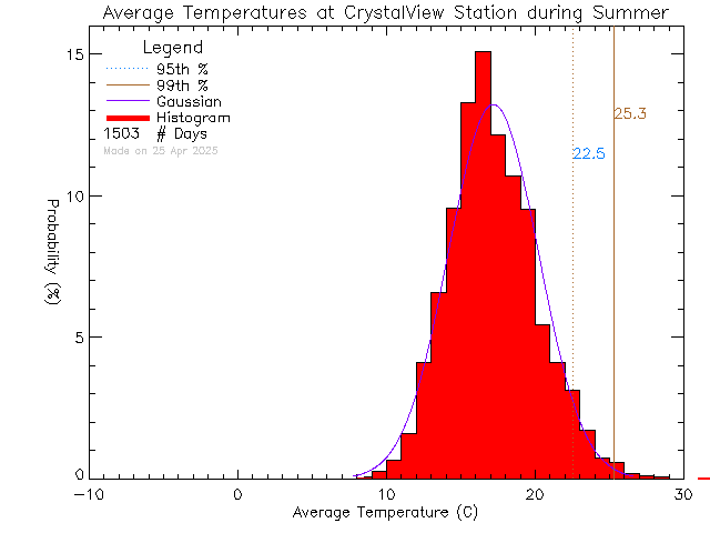 Summer Histogram of Temperature at Crystal View Elementary School