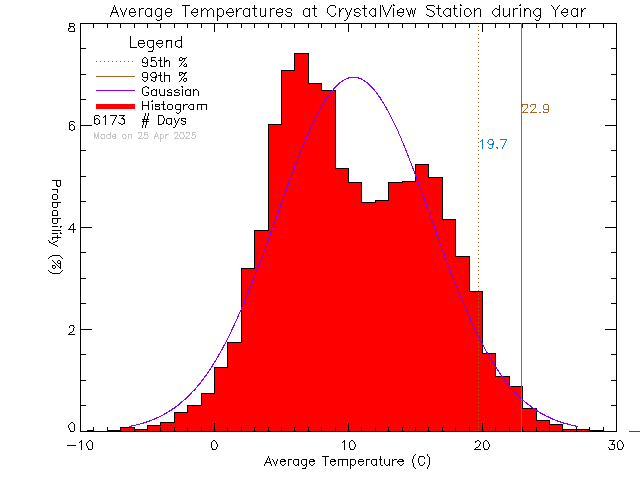 Year Histogram of Temperature at Crystal View Elementary School