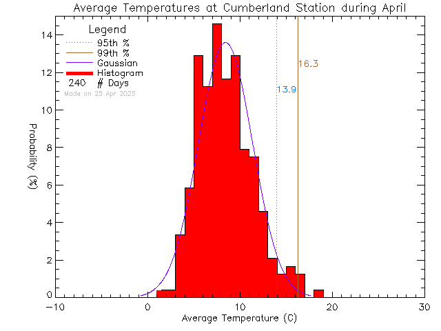 Fall Histogram of Temperature at Cumberland Community School