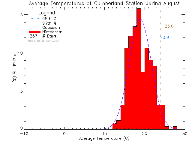 Fall Histogram of Temperature at Cumberland Community School