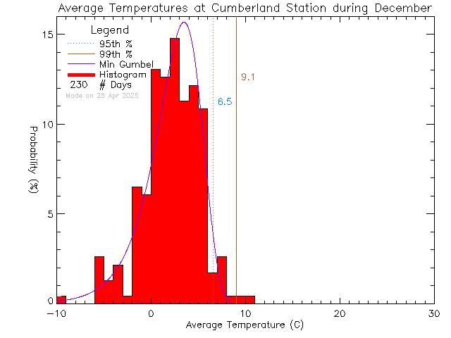 Fall Histogram of Temperature at Cumberland Community School