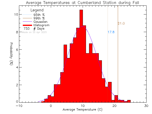 Fall Histogram of Temperature at Cumberland Community School