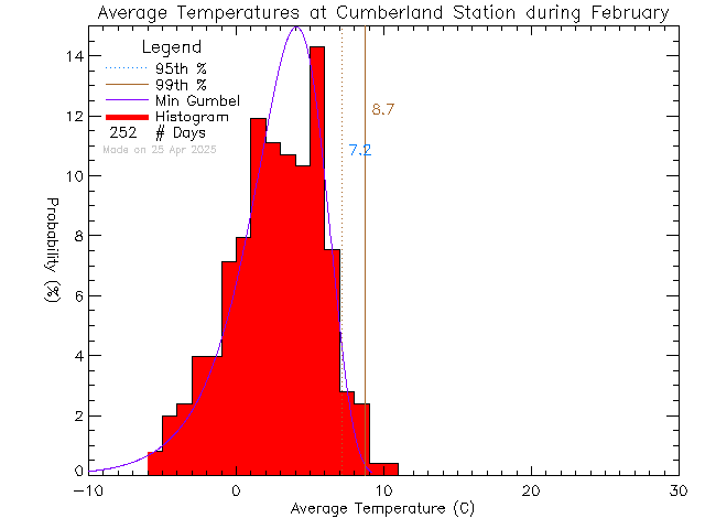 Fall Histogram of Temperature at Cumberland Community School