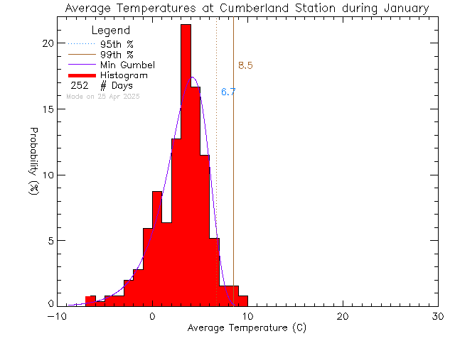 Fall Histogram of Temperature at Cumberland Community School