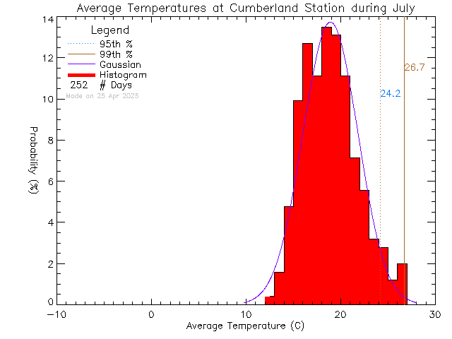 Fall Histogram of Temperature at Cumberland Community School