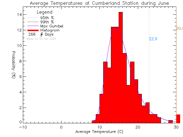 Fall Histogram of Temperature at Cumberland Community School