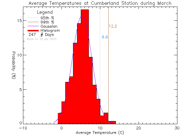 Fall Histogram of Temperature at Cumberland Community School