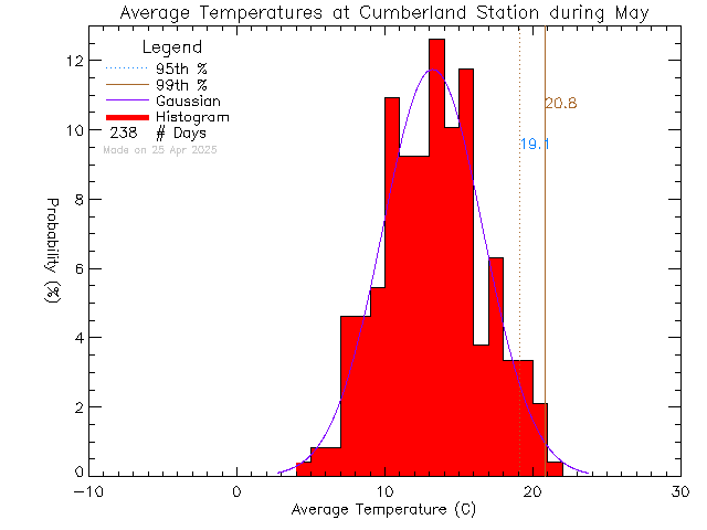 Fall Histogram of Temperature at Cumberland Community School