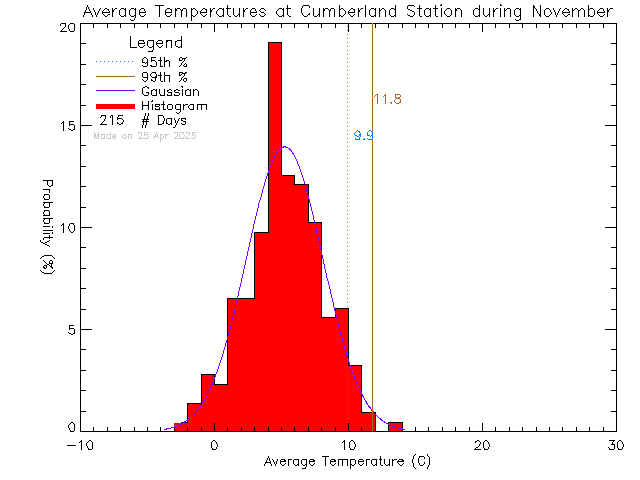 Fall Histogram of Temperature at Cumberland Community School