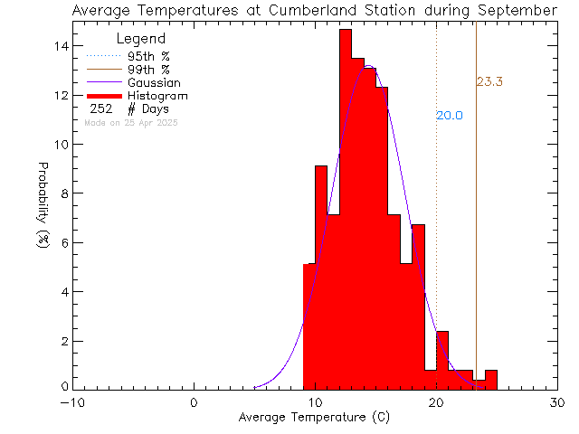 Fall Histogram of Temperature at Cumberland Community School