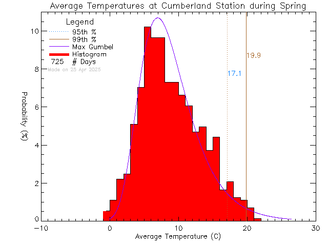 Spring Histogram of Temperature at Cumberland Community School