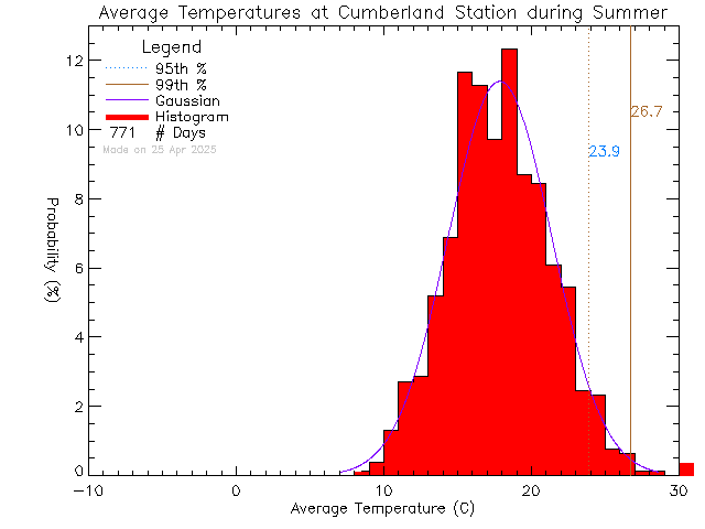 Summer Histogram of Temperature at Cumberland Community School