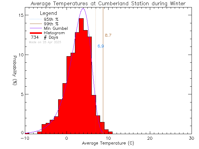 Winter Histogram of Temperature at Cumberland Community School