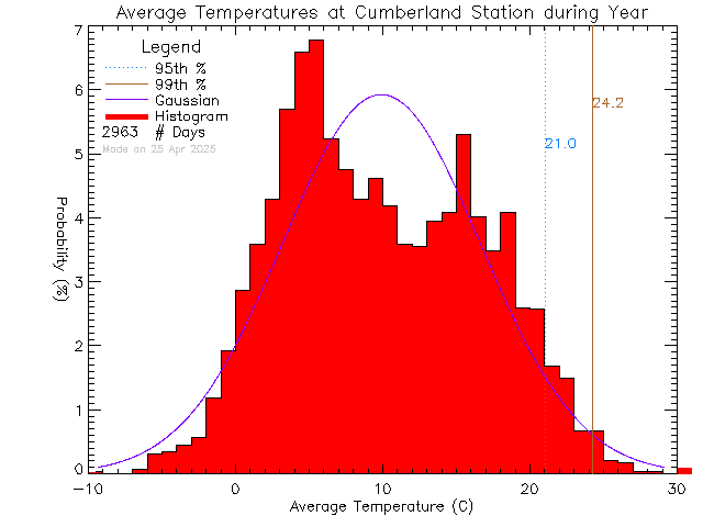 Year Histogram of Temperature at Cumberland Community School