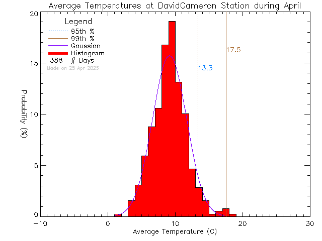 Fall Histogram of Temperature at David Cameron Elementary School