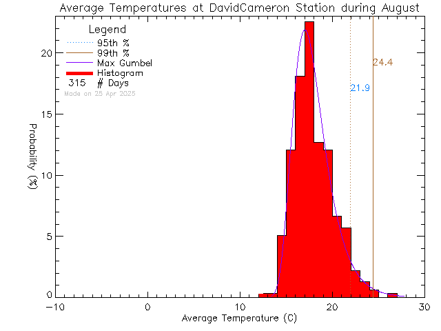 Fall Histogram of Temperature at David Cameron Elementary School