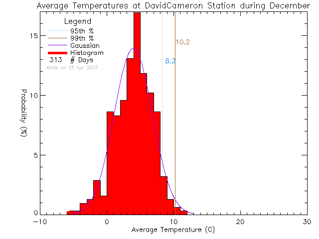 Fall Histogram of Temperature at David Cameron Elementary School