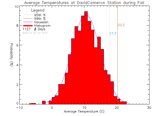 Fall Histogram of Temperature at David Cameron Elementary School