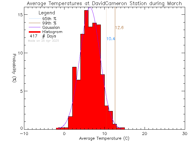 Fall Histogram of Temperature at David Cameron Elementary School