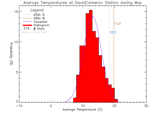 Fall Histogram of Temperature at David Cameron Elementary School