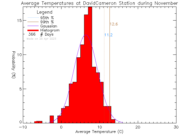 Fall Histogram of Temperature at David Cameron Elementary School