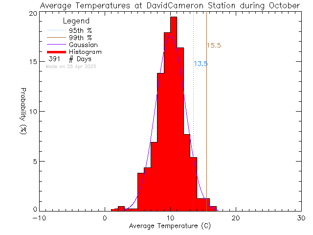 Fall Histogram of Temperature at David Cameron Elementary School