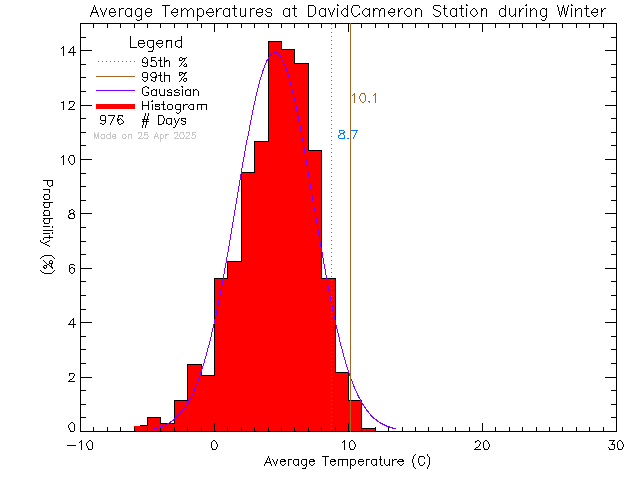 Winter Histogram of Temperature at David Cameron Elementary School