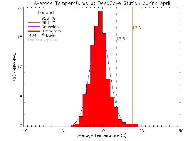 Fall Histogram of Temperature at Deep Cove Elementary School