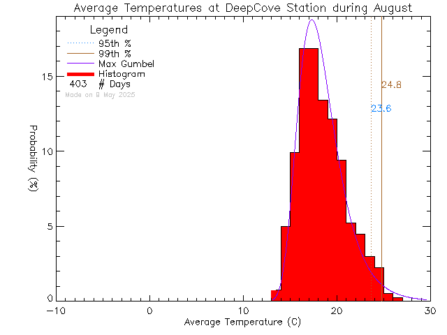 Fall Histogram of Temperature at Deep Cove Elementary School