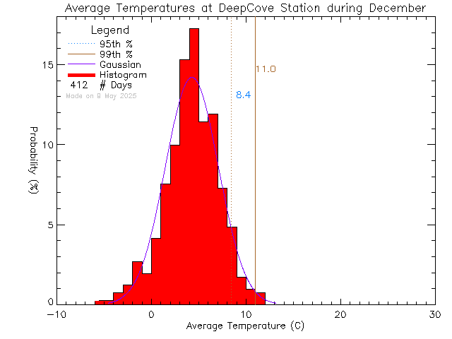 Fall Histogram of Temperature at Deep Cove Elementary School