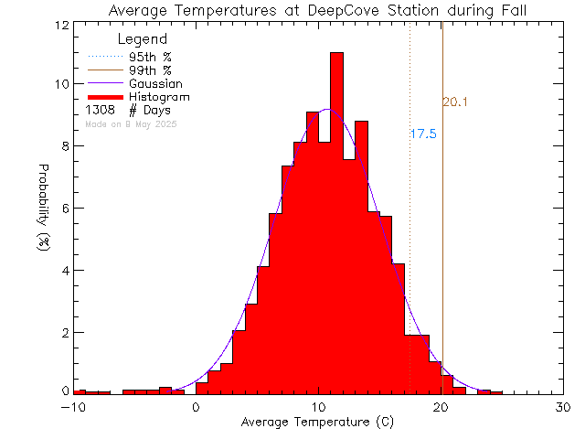 Fall Histogram of Temperature at Deep Cove Elementary School