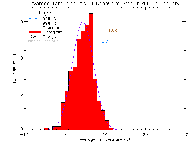 Fall Histogram of Temperature at Deep Cove Elementary School