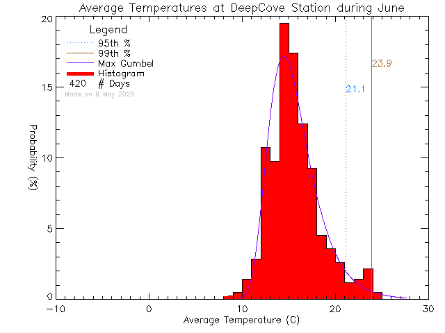 Fall Histogram of Temperature at Deep Cove Elementary School