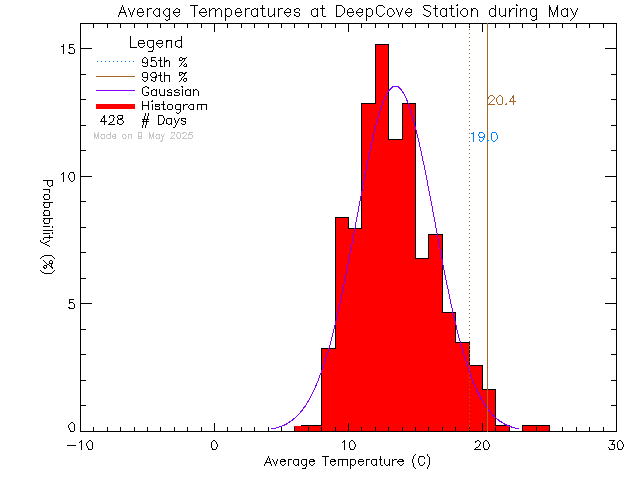 Fall Histogram of Temperature at Deep Cove Elementary School