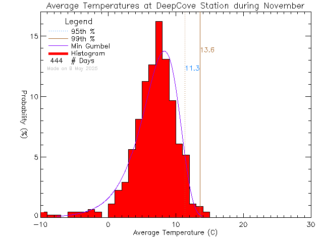 Fall Histogram of Temperature at Deep Cove Elementary School