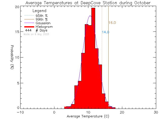 Fall Histogram of Temperature at Deep Cove Elementary School