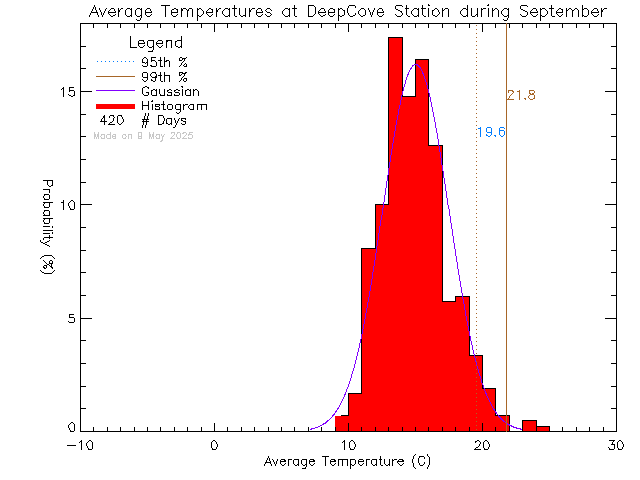 Fall Histogram of Temperature at Deep Cove Elementary School